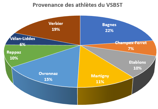 provenance des athletes VSBST